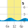 Cornfield Harbor tide chart for Tuesday, March 5, 2024