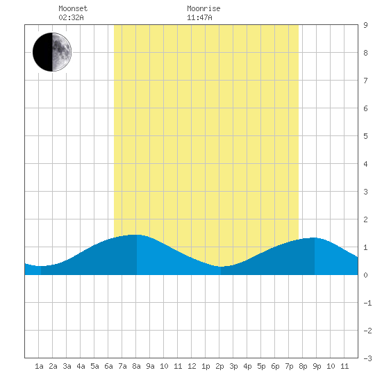 Cornfield Harbor tide chart for Monday, April 15, 2024