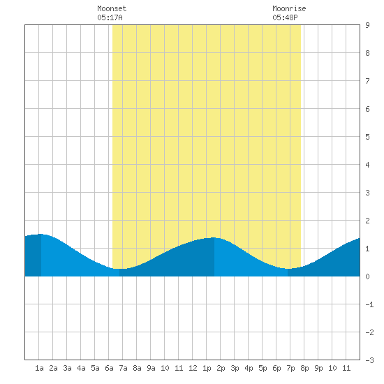 Cornfield Harbor tide chart for Sunday, April 21, 2024