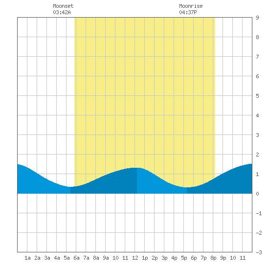 Cornfield Harbor tide chart for Sunday, May 19, 2024