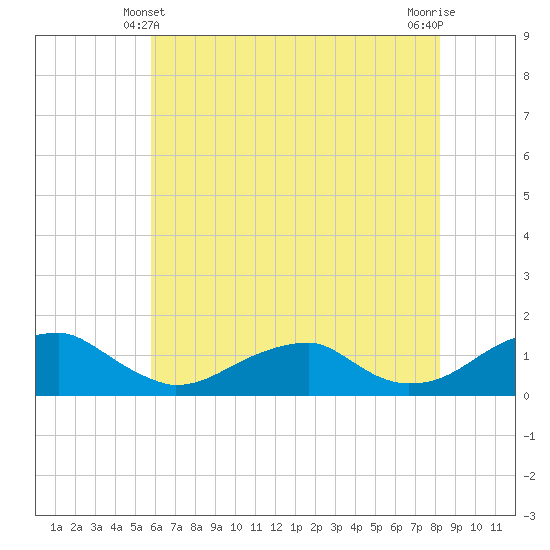 Cornfield Harbor tide chart for Tuesday, May 21, 2024