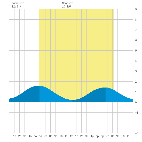 Cornfield Harbor tide chart for Tuesday, May 28, 2024