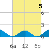 Cornfield Harbor tide chart for Sunday, May 5, 2024