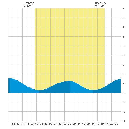 Cornfield Harbor tide chart for Wednesday, June 19, 2024