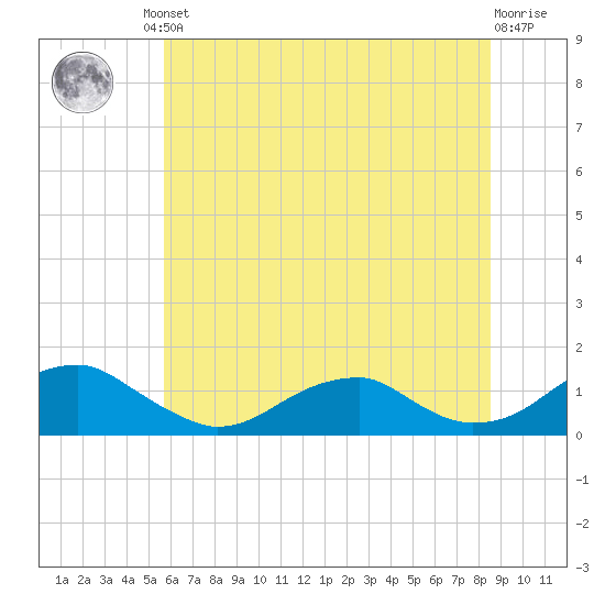 Cornfield Harbor tide chart for Friday, June 21, 2024