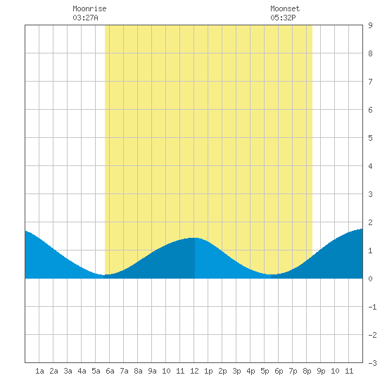 Cornfield Harbor tide chart for Monday, June 3, 2024