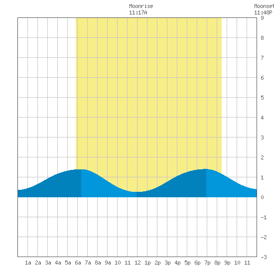 Cornfield Harbor tide chart for Thursday, July 11, 2024
