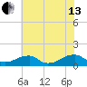 Cornfield Harbor tide chart for Saturday, July 13, 2024