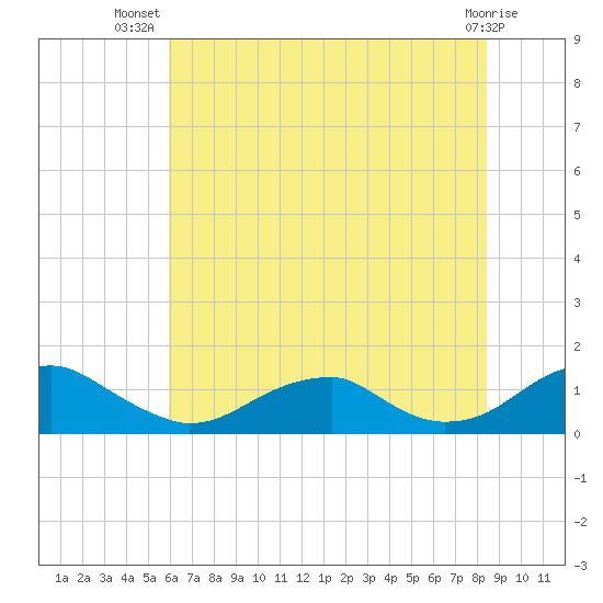 Cornfield Harbor tide chart for Friday, July 19, 2024