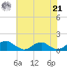 Cornfield Harbor tide chart for Sunday, July 21, 2024