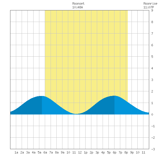 Cornfield Harbor tide chart for Thursday, July 25, 2024
