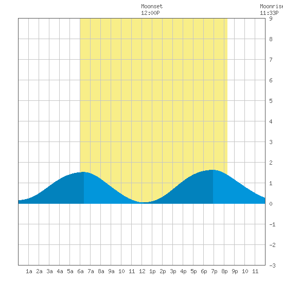 Cornfield Harbor tide chart for Friday, July 26, 2024