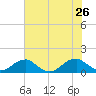 Cornfield Harbor tide chart for Friday, July 26, 2024
