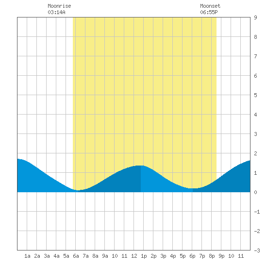 Cornfield Harbor tide chart for Wednesday, July 3, 2024