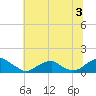 Cornfield Harbor tide chart for Wednesday, July 3, 2024