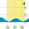 Cornfield Harbor tide chart for Thursday, July 4, 2024