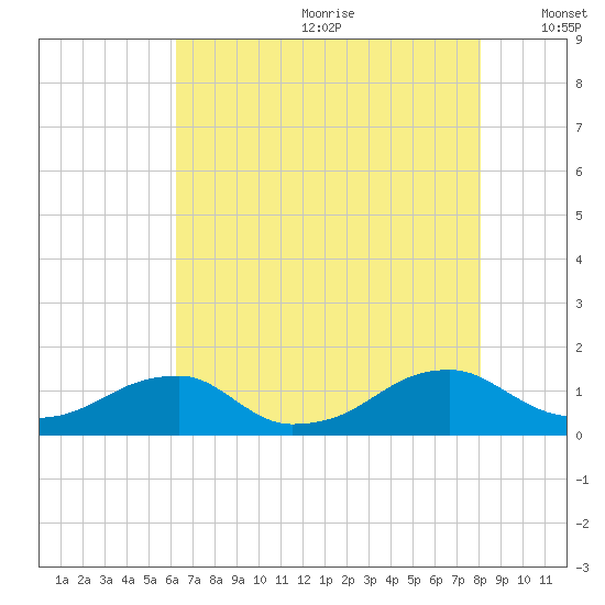 Cornfield Harbor tide chart for Saturday, August 10, 2024
