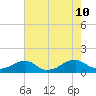 Cornfield Harbor tide chart for Saturday, August 10, 2024