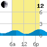 Cornfield Harbor tide chart for Monday, August 12, 2024