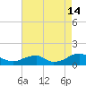 Cornfield Harbor tide chart for Wednesday, August 14, 2024