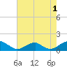 Cornfield Harbor tide chart for Thursday, August 1, 2024