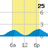 Cornfield Harbor tide chart for Sunday, August 25, 2024