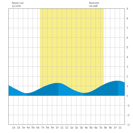 Cornfield Harbor tide chart for Wednesday, August 28, 2024