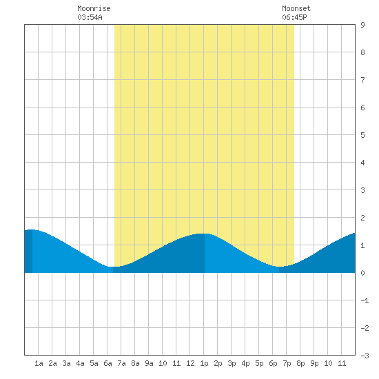 Cornfield Harbor tide chart for Saturday, August 31, 2024