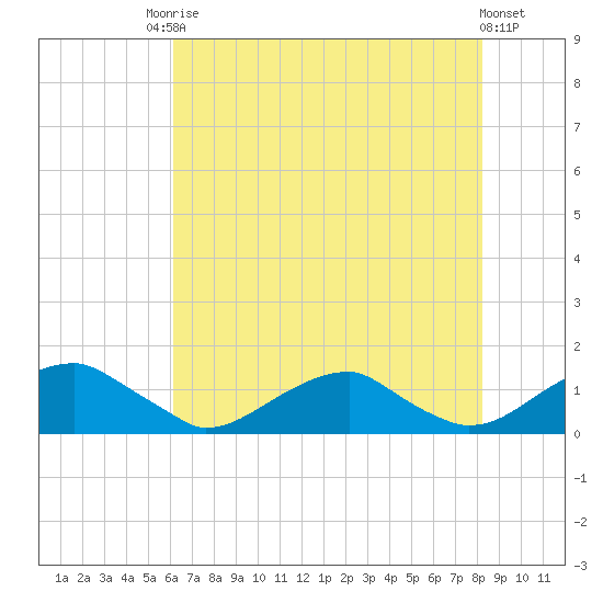Cornfield Harbor tide chart for Saturday, August 3, 2024