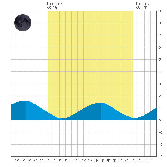 Cornfield Harbor tide chart for Sunday, August 4, 2024