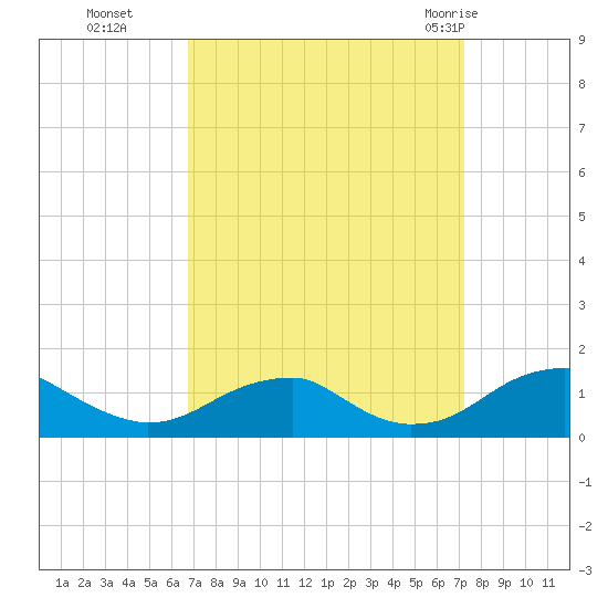 Cornfield Harbor tide chart for Saturday, September 14, 2024