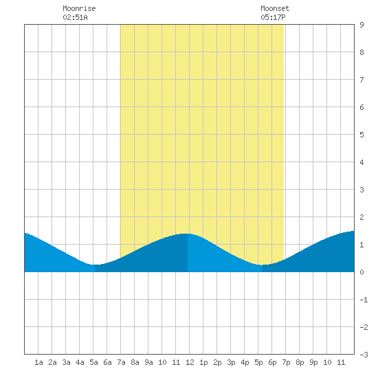 Cornfield Harbor tide chart for Saturday, September 28, 2024