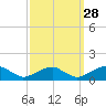 Cornfield Harbor tide chart for Saturday, September 28, 2024