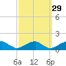 Cornfield Harbor tide chart for Sunday, September 29, 2024