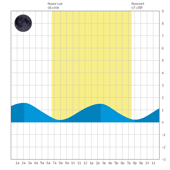 Cornfield Harbor tide chart for Monday, September 2, 2024