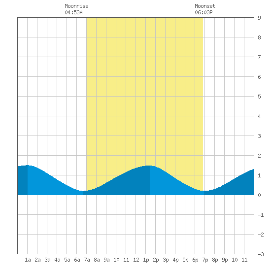 Cornfield Harbor tide chart for Monday, September 30, 2024