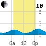 Cornfield Harbor tide chart for Thursday, October 10, 2024