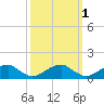 Cornfield Harbor tide chart for Tuesday, October 1, 2024