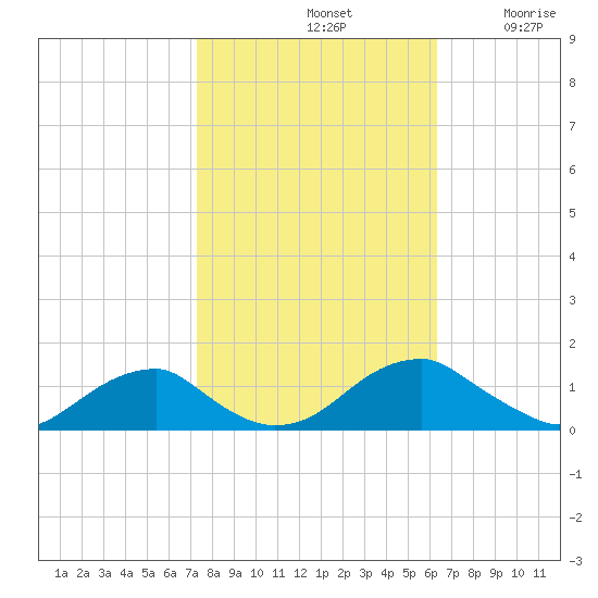 Cornfield Harbor tide chart for Monday, October 21, 2024