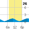 Cornfield Harbor tide chart for Saturday, October 26, 2024