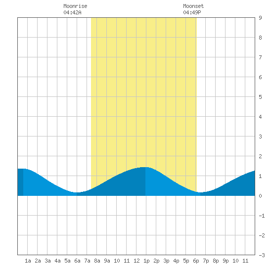 Cornfield Harbor tide chart for Tuesday, October 29, 2024
