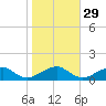 Cornfield Harbor tide chart for Tuesday, October 29, 2024