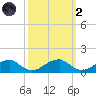 Cornfield Harbor tide chart for Wednesday, October 2, 2024