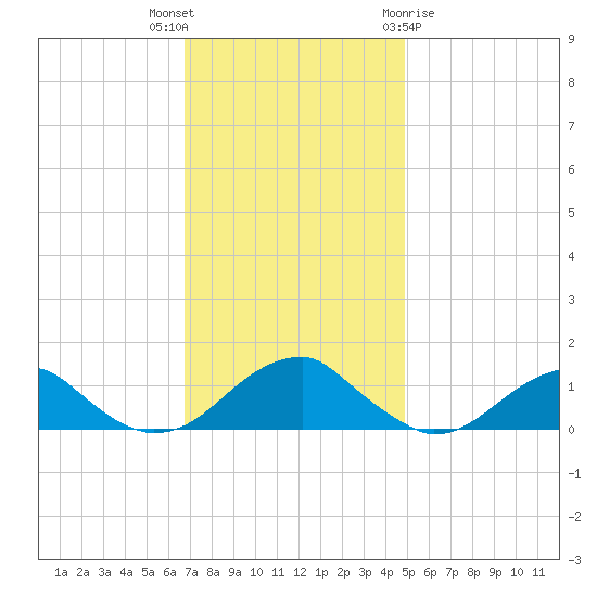 Cornfield Harbor tide chart for Thursday, November 14, 2024