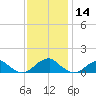 Cornfield Harbor tide chart for Thursday, November 14, 2024