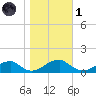 Cornfield Harbor tide chart for Friday, November 1, 2024