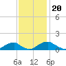 Cornfield Harbor tide chart for Wednesday, November 20, 2024