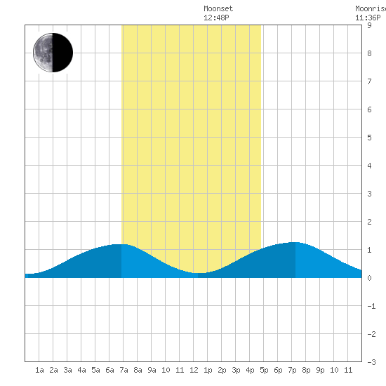 Cornfield Harbor tide chart for Friday, November 22, 2024