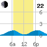 Cornfield Harbor tide chart for Friday, November 22, 2024