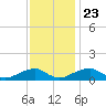 Cornfield Harbor tide chart for Saturday, November 23, 2024